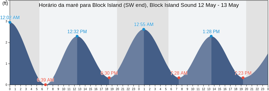 Tabua de mare em Block Island (SW end), Block Island Sound, Washington County, Rhode Island, United States
