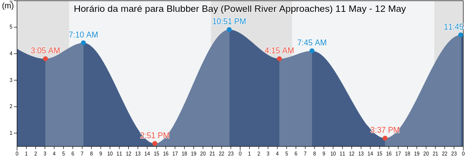 Tabua de mare em Blubber Bay (Powell River Approaches), Powell River Regional District, British Columbia, Canada
