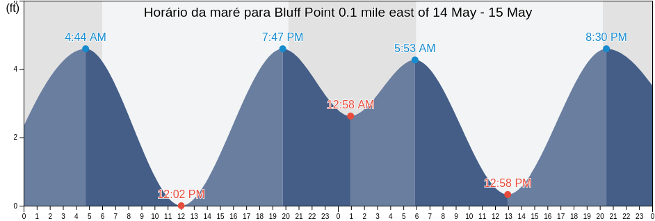 Tabua de mare em Bluff Point 0.1 mile east of, City and County of San Francisco, California, United States