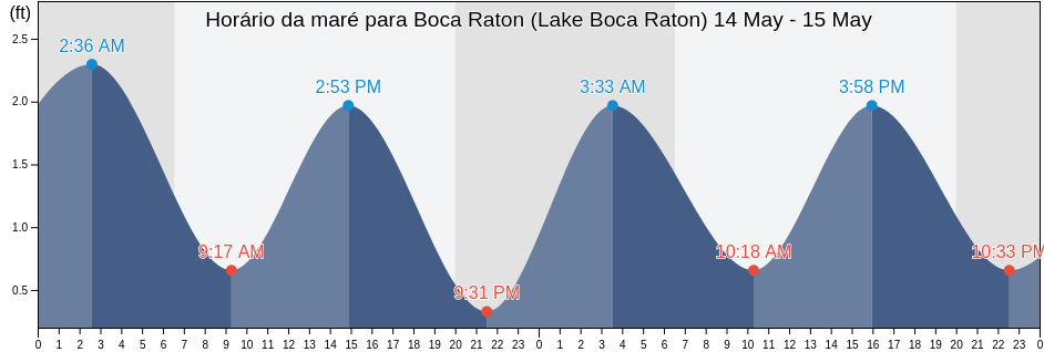 Tabua de mare em Boca Raton (Lake Boca Raton), Broward County, Florida, United States