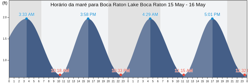 Tabua de mare em Boca Raton Lake Boca Raton, Broward County, Florida, United States