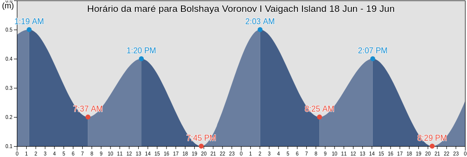 Tabua de mare em Bolshaya Voronov I Vaigach Island, Ust’-Tsilemskiy Rayon, Komi, Russia