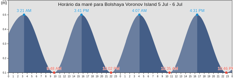 Tabua de mare em Bolshaya Voronov Island, Ust’-Tsilemskiy Rayon, Komi, Russia