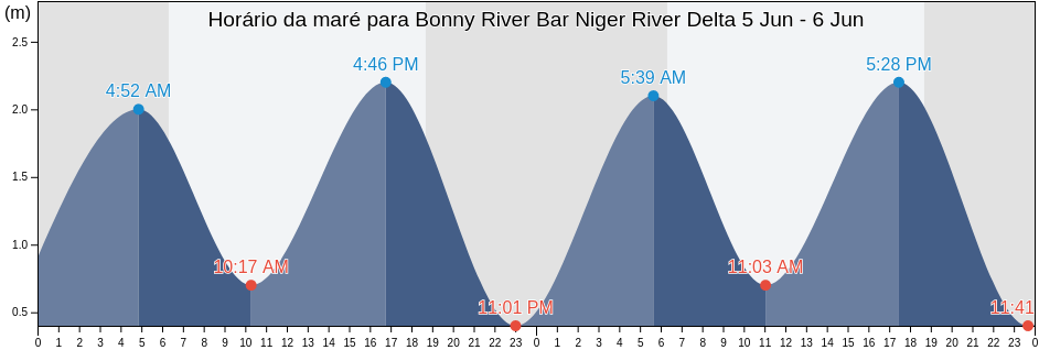 Tabua de mare em Bonny River Bar Niger River Delta, Bonny, Rivers, Nigeria