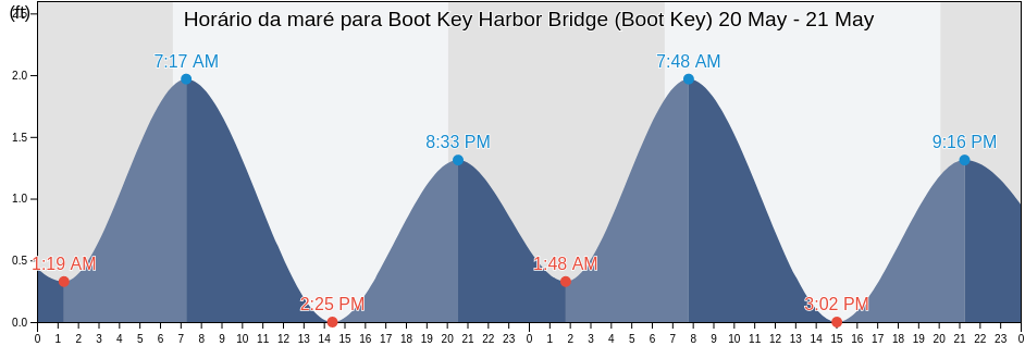 Tabua de mare em Boot Key Harbor Bridge (Boot Key), Monroe County, Florida, United States