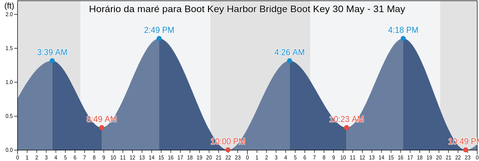 Tabua de mare em Boot Key Harbor Bridge Boot Key, Monroe County, Florida, United States