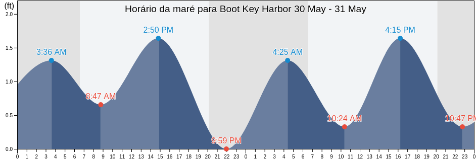 Tabua de mare em Boot Key Harbor, Monroe County, Florida, United States