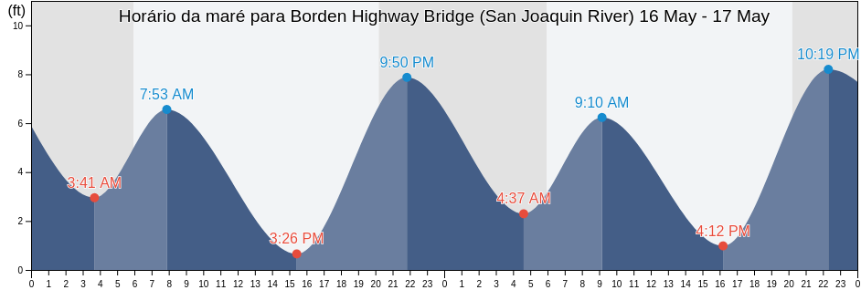 Tabua de mare em Borden Highway Bridge (San Joaquin River), San Joaquin County, California, United States