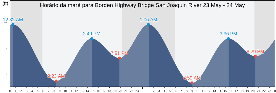 Tabua de mare em Borden Highway Bridge San Joaquin River, San Joaquin County, California, United States