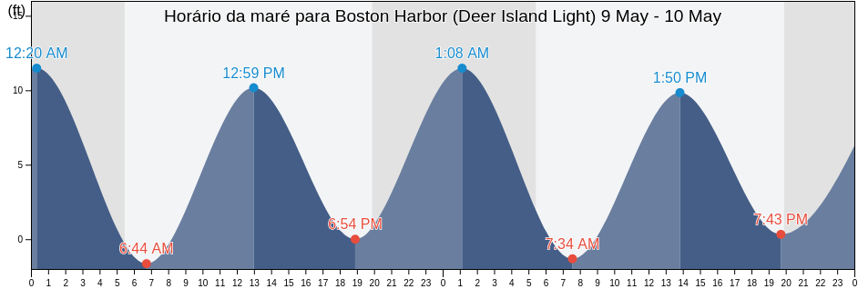 Tabua de mare em Boston Harbor (Deer Island Light), Suffolk County, Massachusetts, United States