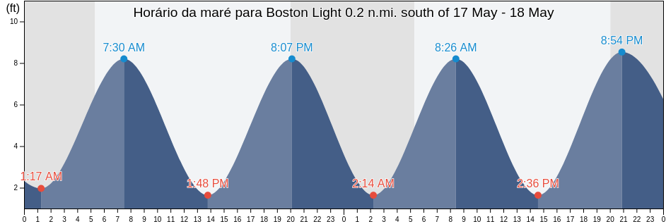 Tabua de mare em Boston Light 0.2 n.mi. south of, Suffolk County, Massachusetts, United States