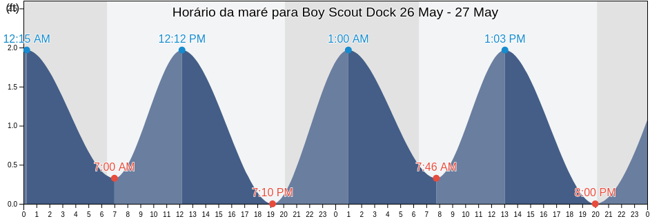 Tabua de mare em Boy Scout Dock, Martin County, Florida, United States