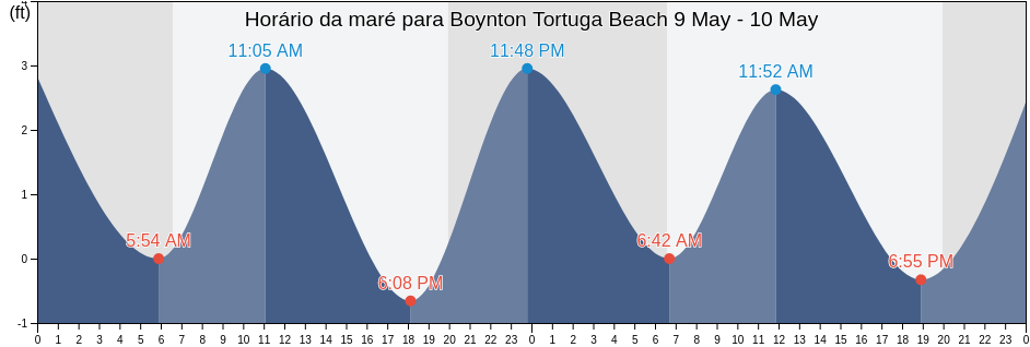 Tabua de mare em Boynton Tortuga Beach, Palm Beach County, Florida, United States