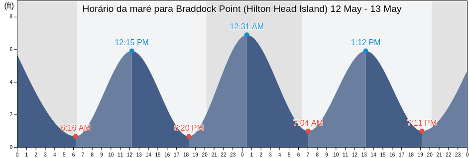 Tabua de mare em Braddock Point (Hilton Head Island), Beaufort County, South Carolina, United States