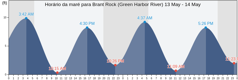 Tabua de mare em Brant Rock (Green Harbor River), Plymouth County, Massachusetts, United States