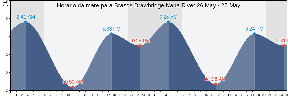 Tabua de mare em Brazos Drawbridge Napa River, Napa County, California, United States