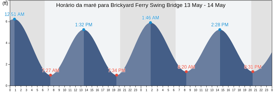 Tabua de mare em Brickyard Ferry Swing Bridge, Colleton County, South Carolina, United States