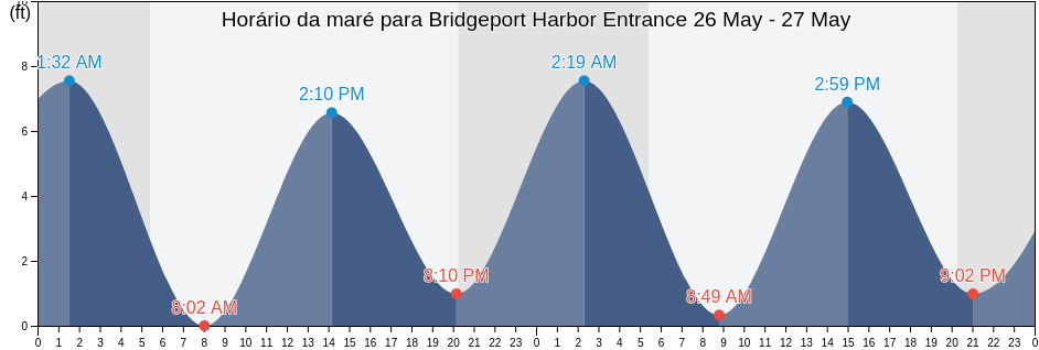 Tabua de mare em Bridgeport Harbor Entrance, Fairfield County, Connecticut, United States