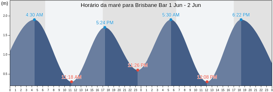 Tabua de mare em Brisbane Bar, Brisbane, Queensland, Australia