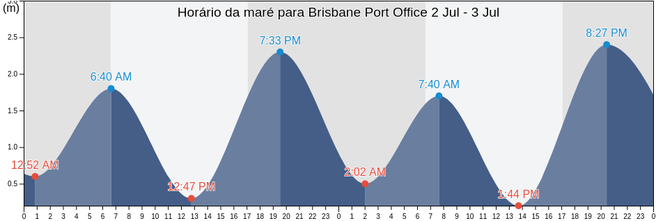 Tabua de mare em Brisbane Port Office, Brisbane, Queensland, Australia