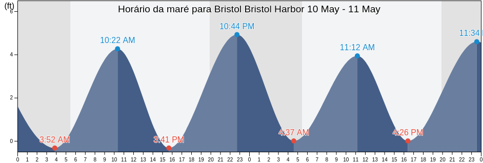 Tabua de mare em Bristol Bristol Harbor, Bristol County, Rhode Island, United States