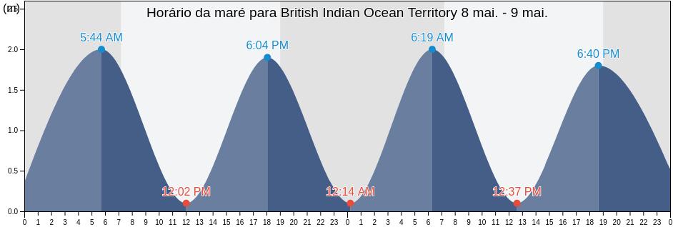 Tabua de mare em British Indian Ocean Territory
