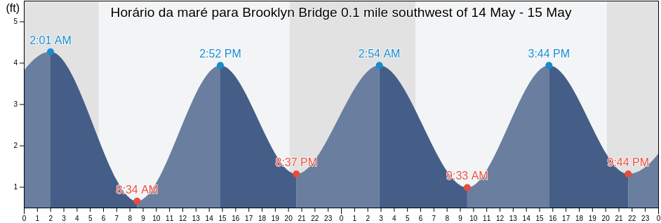 Tabua de mare em Brooklyn Bridge 0.1 mile southwest of, Kings County, New York, United States