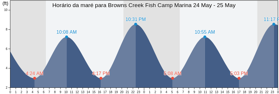Tabua de mare em Browns Creek Fish Camp Marina, Duval County, Florida, United States