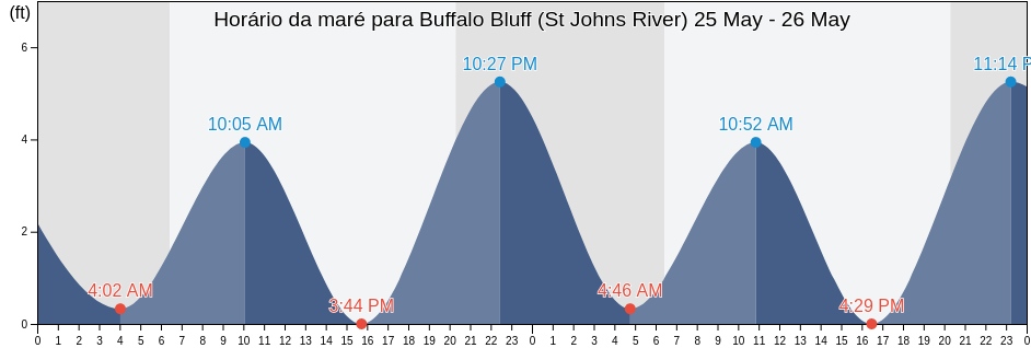 Tabua de mare em Buffalo Bluff (St Johns River), Putnam County, Florida, United States