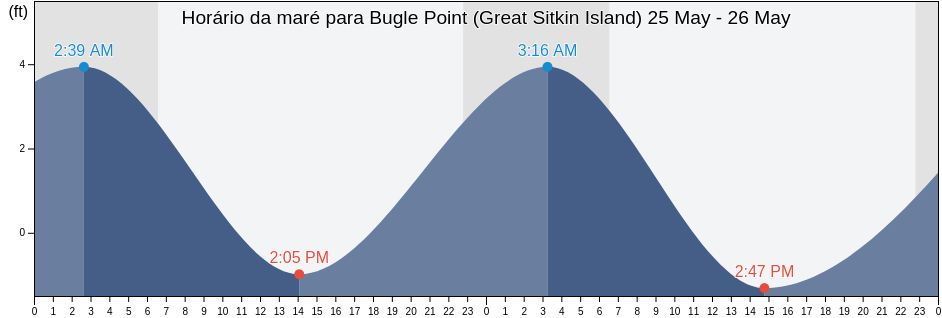 Tabua de mare em Bugle Point (Great Sitkin Island), Aleutians West Census Area, Alaska, United States