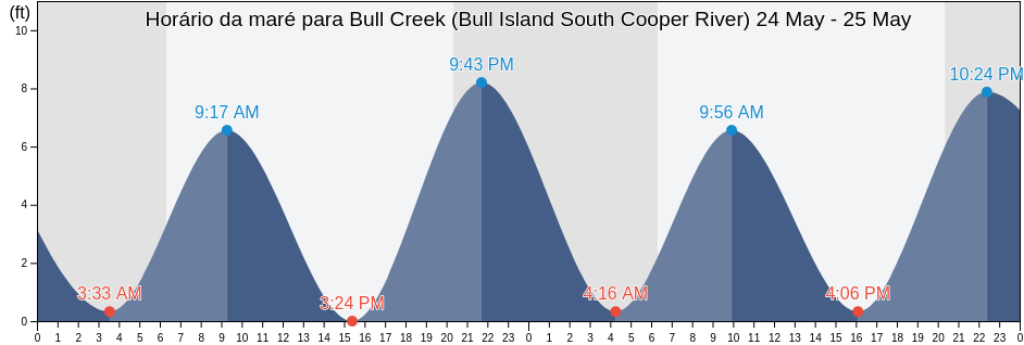 Tabua de mare em Bull Creek (Bull Island South Cooper River), Beaufort County, South Carolina, United States