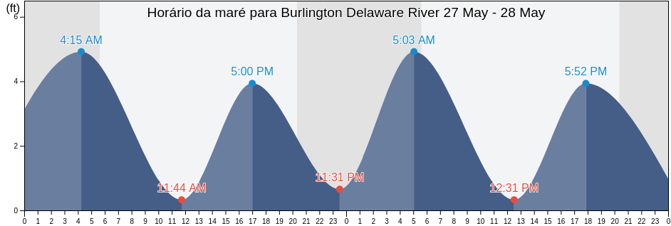 Tabua de mare em Burlington Delaware River, Philadelphia County, Pennsylvania, United States