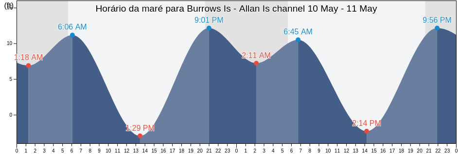 Tabua de mare em Burrows Is - Allan Is channel, Kitsap County, Washington, United States