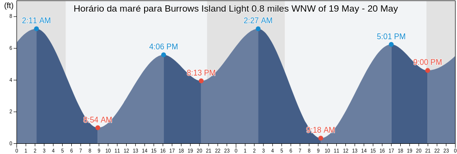 Tabua de mare em Burrows Island Light 0.8 miles WNW of, San Juan County, Washington, United States