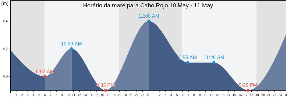 Tabua de mare em Cabo Rojo, Cabo Rojo Barrio-Pueblo, Cabo Rojo, Puerto Rico