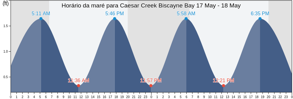 Tabua de mare em Caesar Creek Biscayne Bay, Miami-Dade County, Florida, United States
