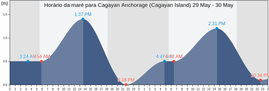 Tabua de mare em Cagayan Anchorage (Cagayan Island), Province of Guimaras, Western Visayas, Philippines
