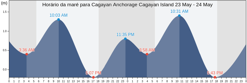 Tabua de mare em Cagayan Anchorage Cagayan Island, Province of Guimaras, Western Visayas, Philippines