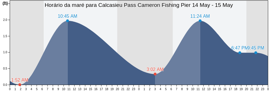 Tabua de mare em Calcasieu Pass Cameron Fishing Pier, Cameron Parish, Louisiana, United States