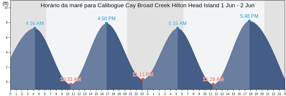 Tabua de mare em Calibogue Cay Broad Creek Hilton Head Island, Beaufort County, South Carolina, United States