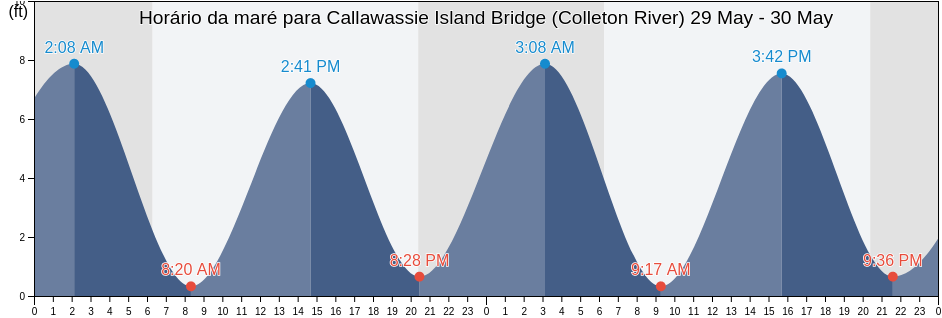 Tabua de mare em Callawassie Island Bridge (Colleton River), Beaufort County, South Carolina, United States