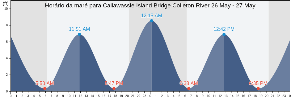 Tabua de mare em Callawassie Island Bridge Colleton River, Beaufort County, South Carolina, United States