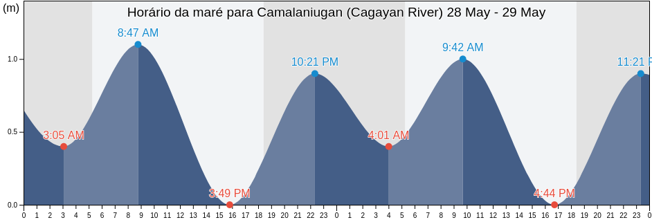 Tabua de mare em Camalaniugan (Cagayan River), Province of Cagayan, Cagayan Valley, Philippines