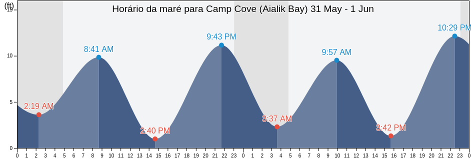 Tabua de mare em Camp Cove (Aialik Bay), Kenai Peninsula Borough, Alaska, United States