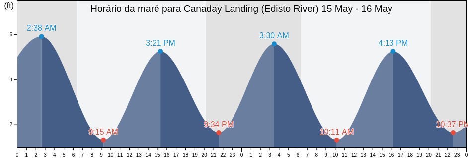 Tabua de mare em Canaday Landing (Edisto River), Colleton County, South Carolina, United States