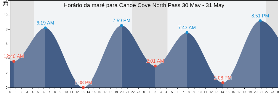 Tabua de mare em Canoe Cove North Pass, Hoonah-Angoon Census Area, Alaska, United States