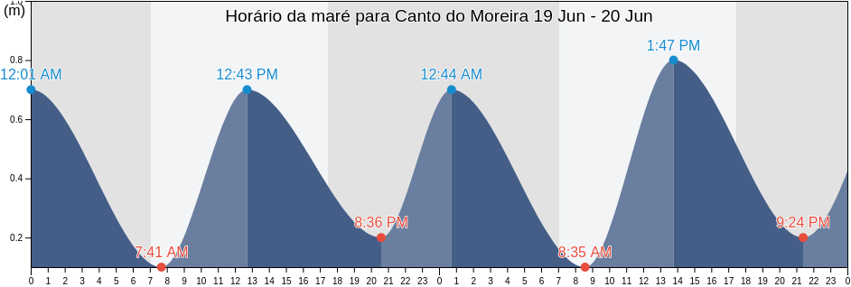 Tabua de mare em Canto do Moreira, Florianópolis, Santa Catarina, Brazil