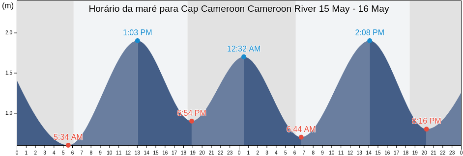 Tabua de mare em Cap Cameroon Cameroon River, Fako Division, South-West, Cameroon