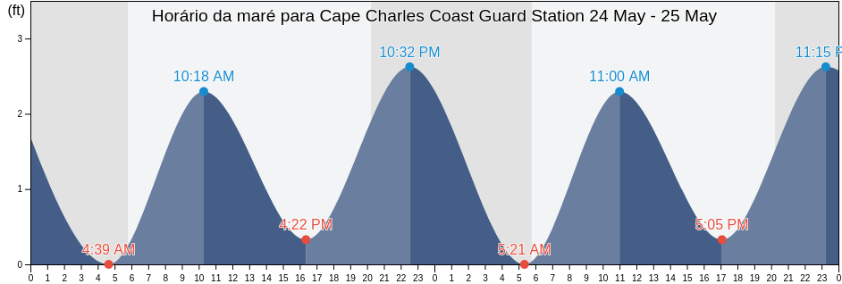 Tabua de mare em Cape Charles Coast Guard Station, Northampton County, Virginia, United States