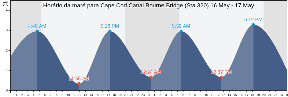 Tabua de mare em Cape Cod Canal Bourne Bridge (Sta 320), Plymouth County, Massachusetts, United States